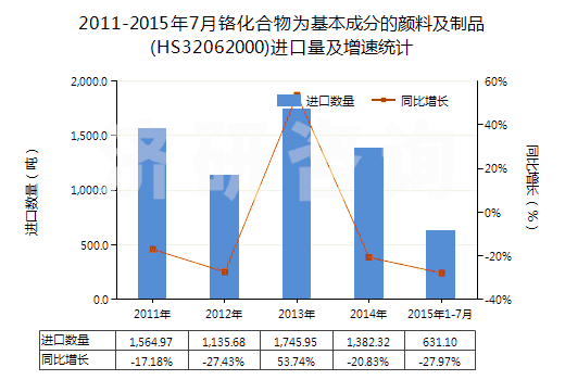 2011-2015年7月鉻化合物為基本成分的顏料及制品(HS32062000)進(jìn)口量及增速統(tǒng)計(jì)